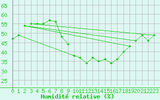 Courbe de l'humidit relative pour Weinbiet
