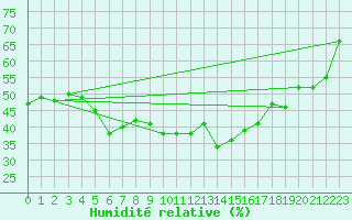 Courbe de l'humidit relative pour Robiei