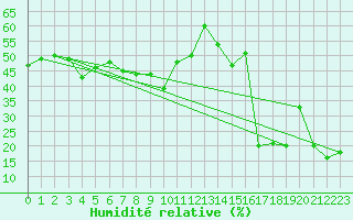 Courbe de l'humidit relative pour Zerind