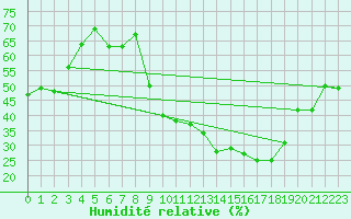 Courbe de l'humidit relative pour Woluwe-Saint-Pierre (Be)