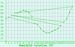 Courbe de l'humidit relative pour Baza Cruz Roja