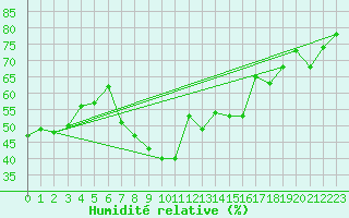 Courbe de l'humidit relative pour Alicante