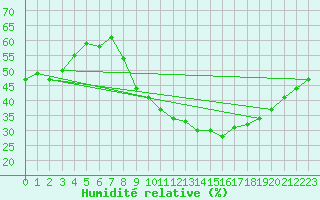 Courbe de l'humidit relative pour Bziers Cap d'Agde (34)