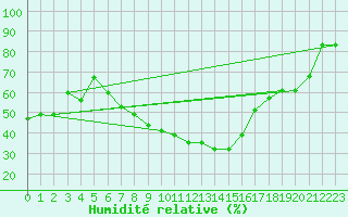 Courbe de l'humidit relative pour Giurgiu