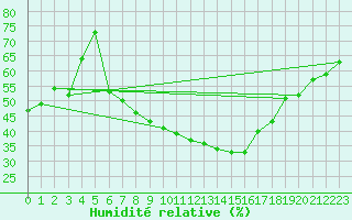 Courbe de l'humidit relative pour Poroszlo