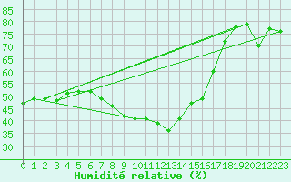 Courbe de l'humidit relative pour Vangsnes