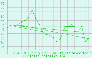 Courbe de l'humidit relative pour Perpignan (66)