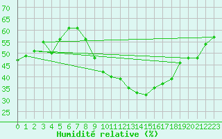 Courbe de l'humidit relative pour Oron (Sw)