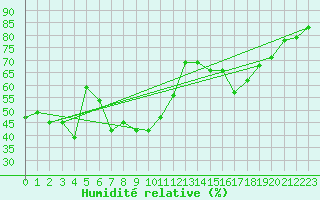 Courbe de l'humidit relative pour Mende - Chabrits (48)