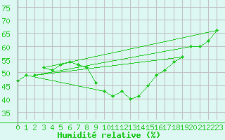 Courbe de l'humidit relative pour Temelin