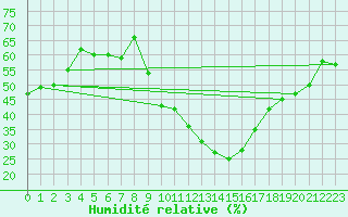 Courbe de l'humidit relative pour Bourges (18)
