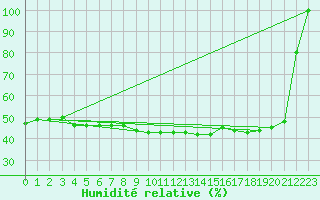 Courbe de l'humidit relative pour Bourg-Saint-Maurice (73)