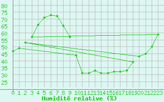 Courbe de l'humidit relative pour Avord (18)