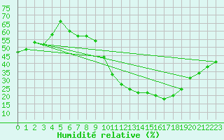 Courbe de l'humidit relative pour Tudela