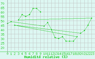 Courbe de l'humidit relative pour Eygliers (05)