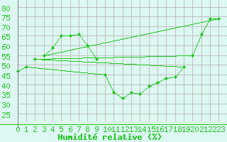 Courbe de l'humidit relative pour Istres (13)