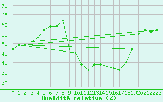 Courbe de l'humidit relative pour Aubenas - Lanas (07)