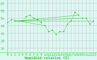 Courbe de l'humidit relative pour Vicosoprano