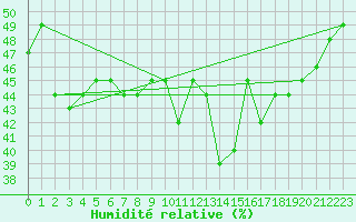Courbe de l'humidit relative pour Kittila Laukukero