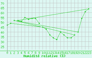 Courbe de l'humidit relative pour Roujan (34)