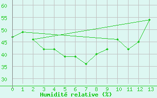 Courbe de l'humidit relative pour Shirakawa