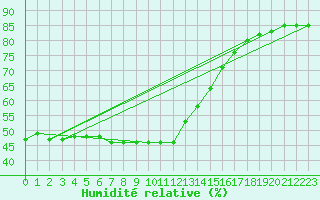 Courbe de l'humidit relative pour Vandells