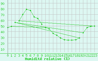 Courbe de l'humidit relative pour Guadalajara