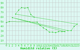 Courbe de l'humidit relative pour Auxerre-Perrigny (89)