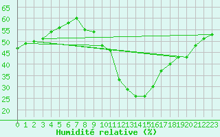 Courbe de l'humidit relative pour Berus