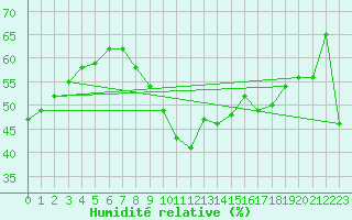 Courbe de l'humidit relative pour Ayamonte