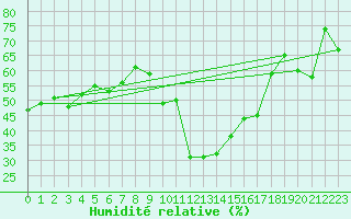 Courbe de l'humidit relative pour Sainte-Locadie (66)