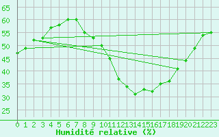 Courbe de l'humidit relative pour Saint-Auban (04)