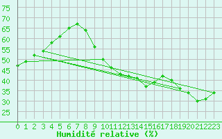 Courbe de l'humidit relative pour Puimisson (34)