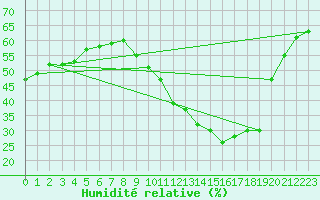 Courbe de l'humidit relative pour Saint-Auban (04)