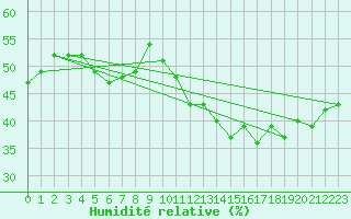 Courbe de l'humidit relative pour Lyon - Saint-Exupry (69)