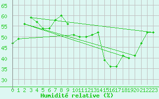 Courbe de l'humidit relative pour Pertuis - Le Farigoulier (84)