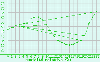 Courbe de l'humidit relative pour Nantes (44)