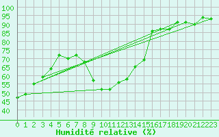 Courbe de l'humidit relative pour Vias (34)