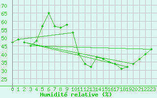 Courbe de l'humidit relative pour Montauban (82)