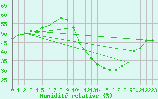 Courbe de l'humidit relative pour Corsept (44)