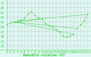 Courbe de l'humidit relative pour Bourg-Saint-Andol (07)