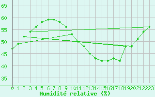 Courbe de l'humidit relative pour Sorgues (84)