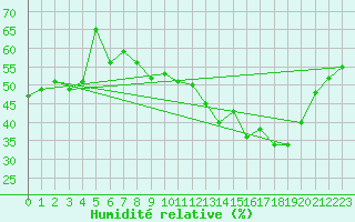 Courbe de l'humidit relative pour Orschwiller (67)