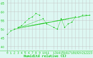 Courbe de l'humidit relative pour Barcelona