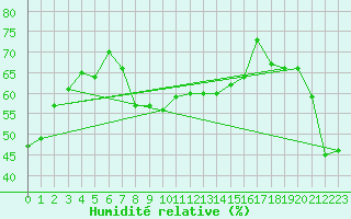 Courbe de l'humidit relative pour Vieste