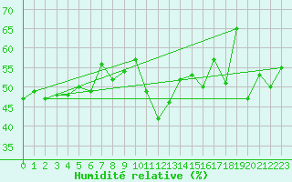 Courbe de l'humidit relative pour Cap Bar (66)