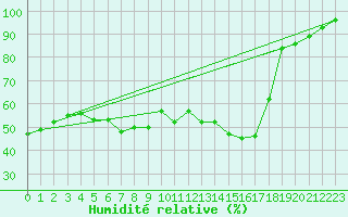 Courbe de l'humidit relative pour Wittenberg
