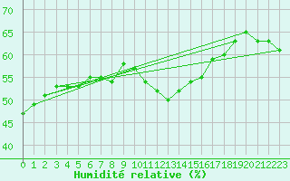 Courbe de l'humidit relative pour Saint-Vrand (69)