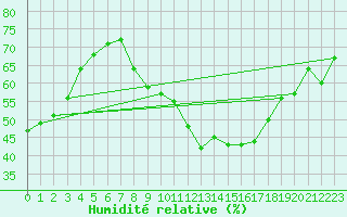 Courbe de l'humidit relative pour Plussin (42)