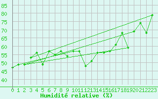 Courbe de l'humidit relative pour Arosa
